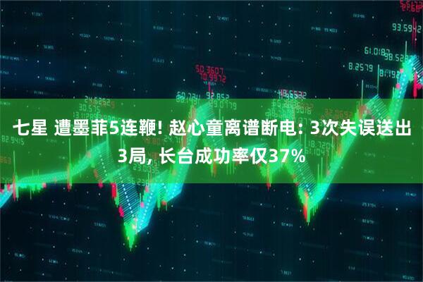 七星 遭墨菲5连鞭! 赵心童离谱断电: 3次失误送出3局, 长台成功率仅37%